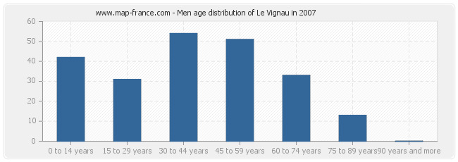Men age distribution of Le Vignau in 2007